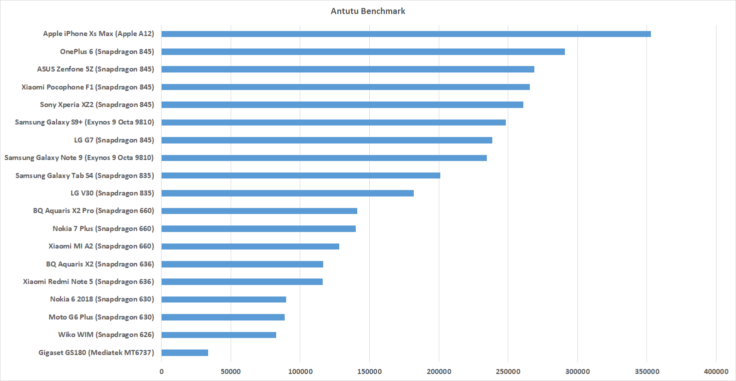 Redmi 12 antutu. Айфон 12 ANTUTU. Айфон se 2022 антуту. Айфон 13 антуту. Антуту Бенчмарк айфон 12.