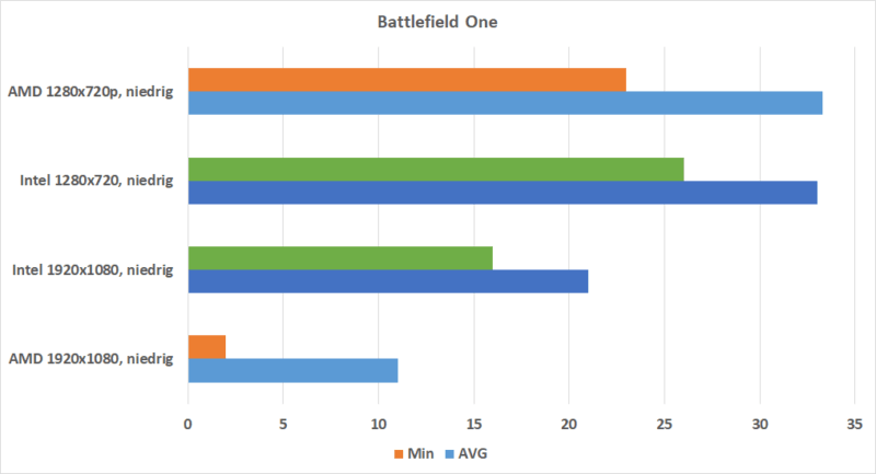 Battlefield One Rx Vega 10 Vs. Intel Uhd 620