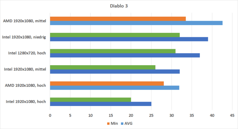 Diablo 3 Rx Vega 10 Vs. Intel Uhd 620