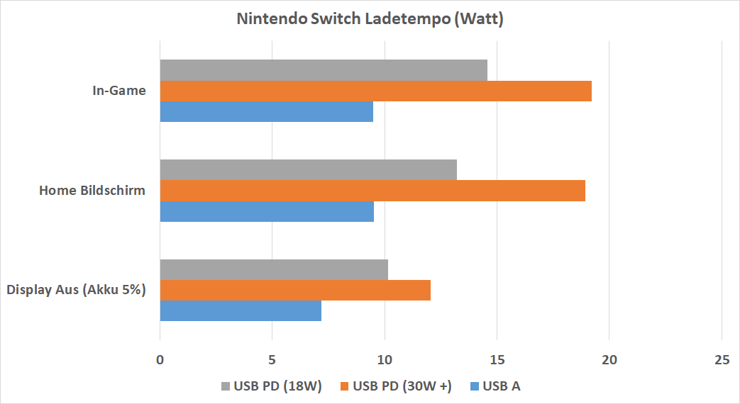 Ladegeräte für die Nintendo Switch (OLED)?! Was gilt es zu beachten und  welche Ladegeräte sind zu empfehlen? Update 2023 - Techtest