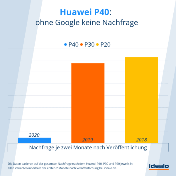 Huawei P40 Nachfrage Vergleich Idealo
