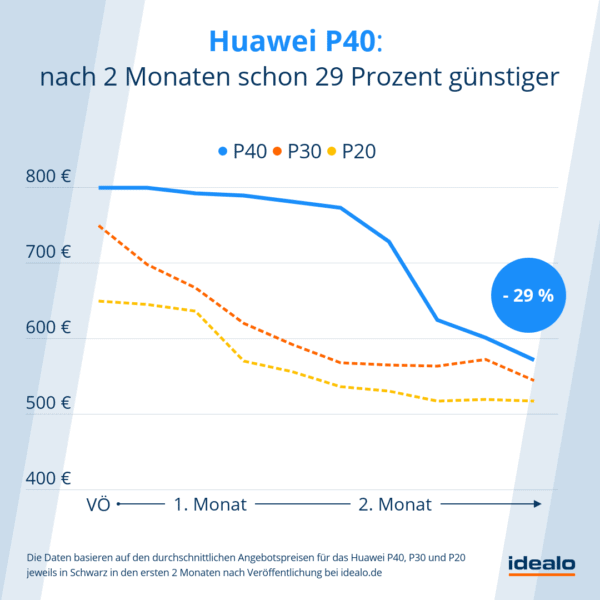 Huawei P40 Preisverfall Idealo