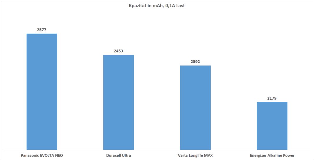 Welche sind die besten High End Batterien? Duracell vs. Panasonic vs