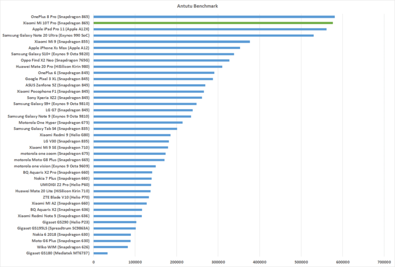 Antutu Benchmark