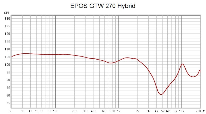 epos gtw 270 hybrid frequency response