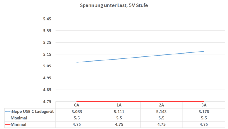 5v