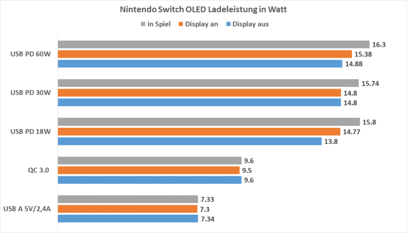 switch oled ladestrom