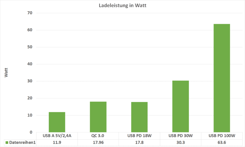 ladeleistung peek