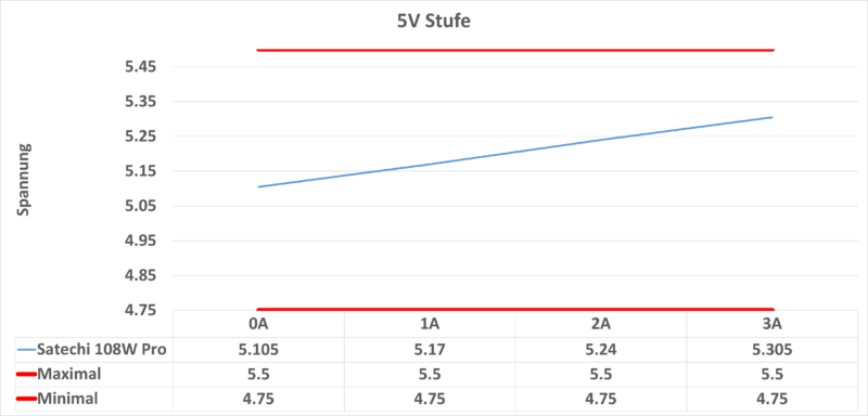 5v stufe