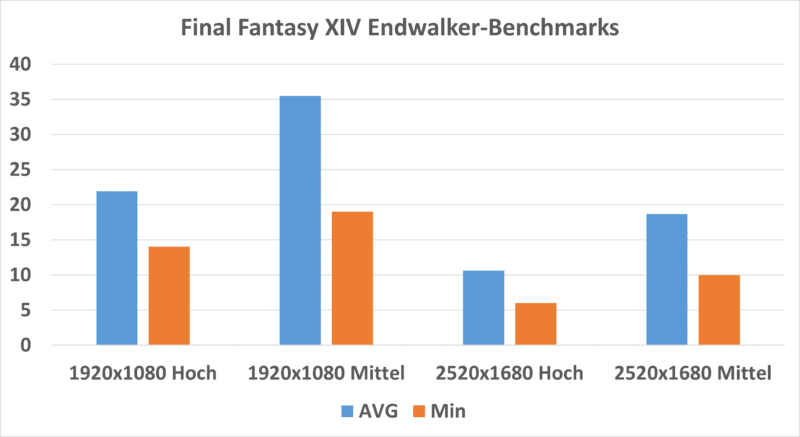 final fantasy xiv endwalker benchmarks