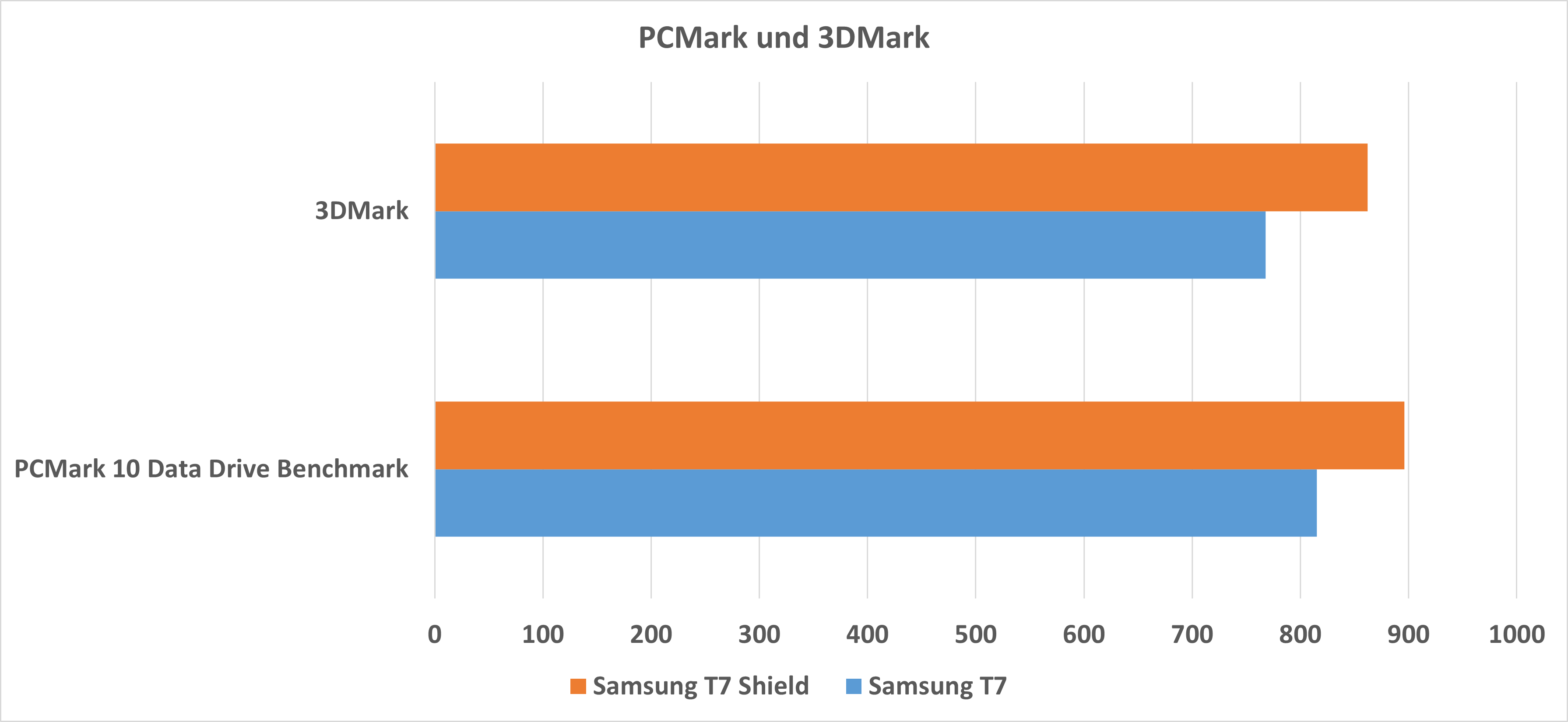 Samsung Portable T7 Shield 4TB im Test: Die beste tragbare SSD - jetzt mit  noch mehr Speicherplatz - PC-WELT