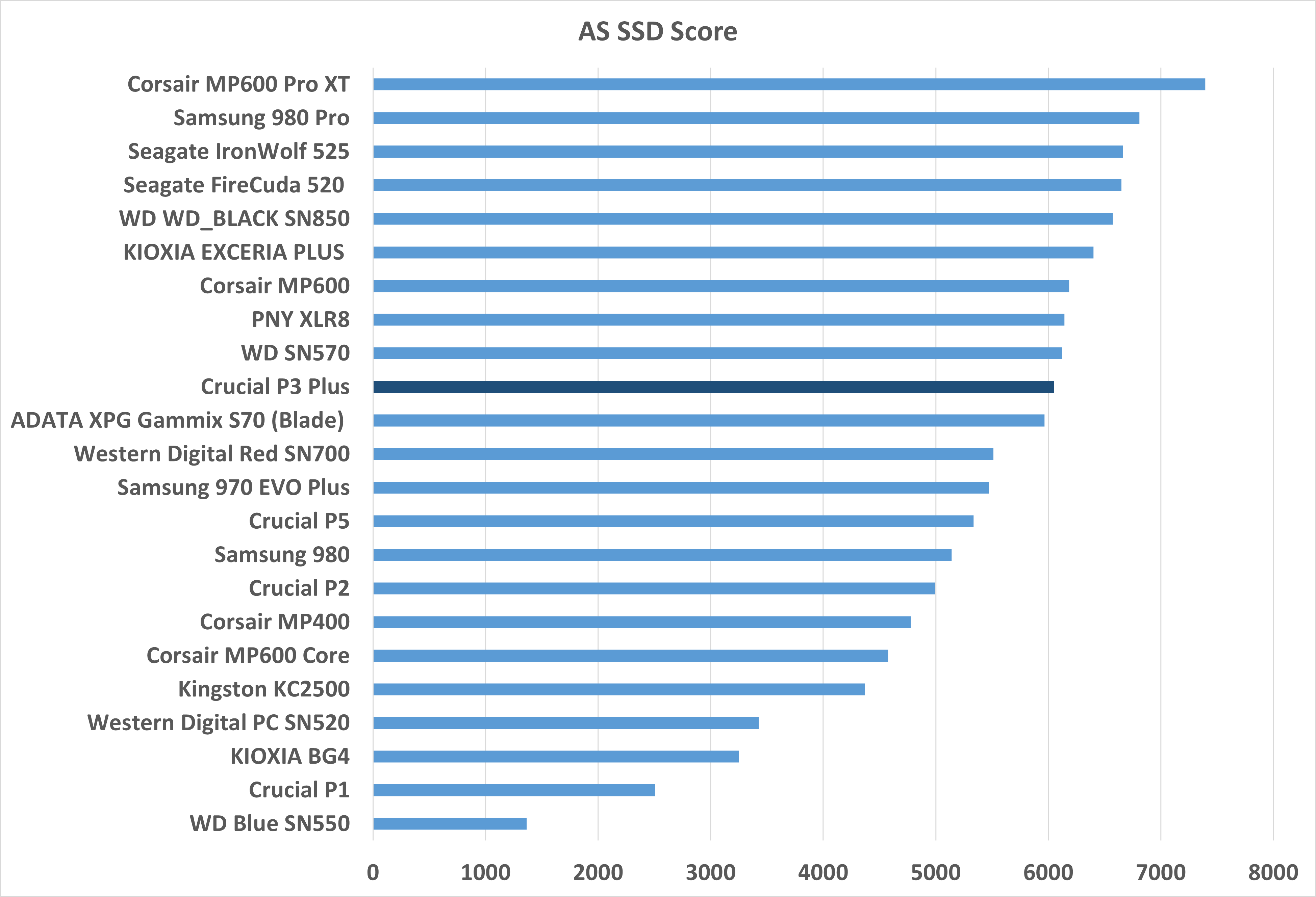 TEST SSD 4to Fanxiang S660 SSD vs Crucial P3 ! Le résultat est
