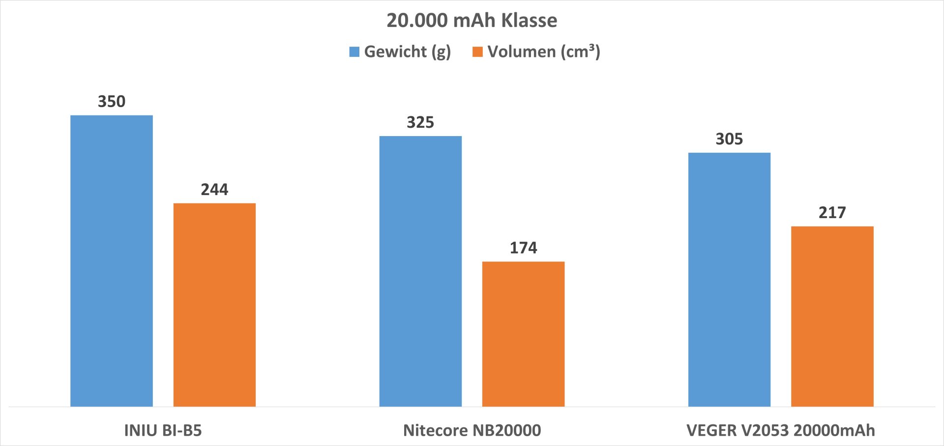 Die besten leichten Powerbanks, ideal fürs Wandern! 2024 - Techtest Die besten leichten Powerbanks, ideal fürs Wandern! 2024 - Techtest