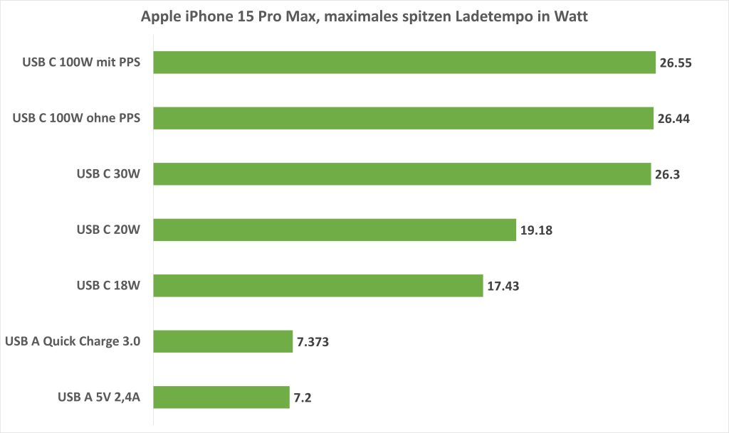 Apple iPhone 15 Pro Max maximales Ladetempo Watt
