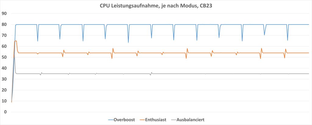 XMG Core 16 CPU Leistungsaufnahme je nach Modus