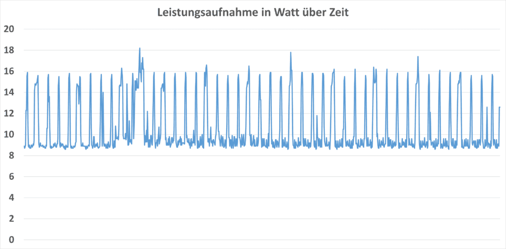 LincStation N1 Stromverbrauch