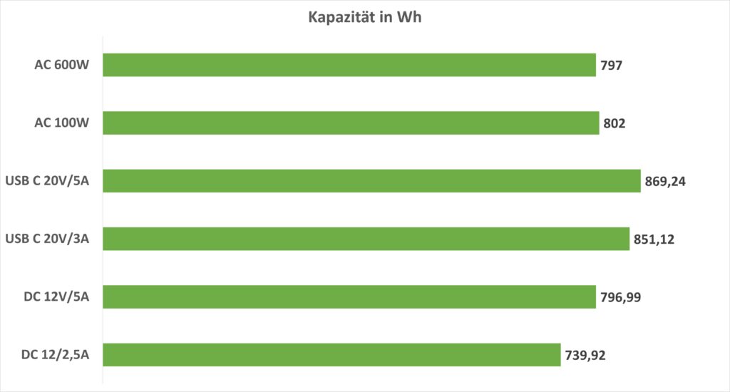 Egretech Sonic 1200 Kapazität in Wh