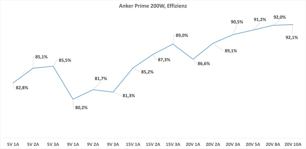 Anker Prime 200 W Ladegerät Effizienz