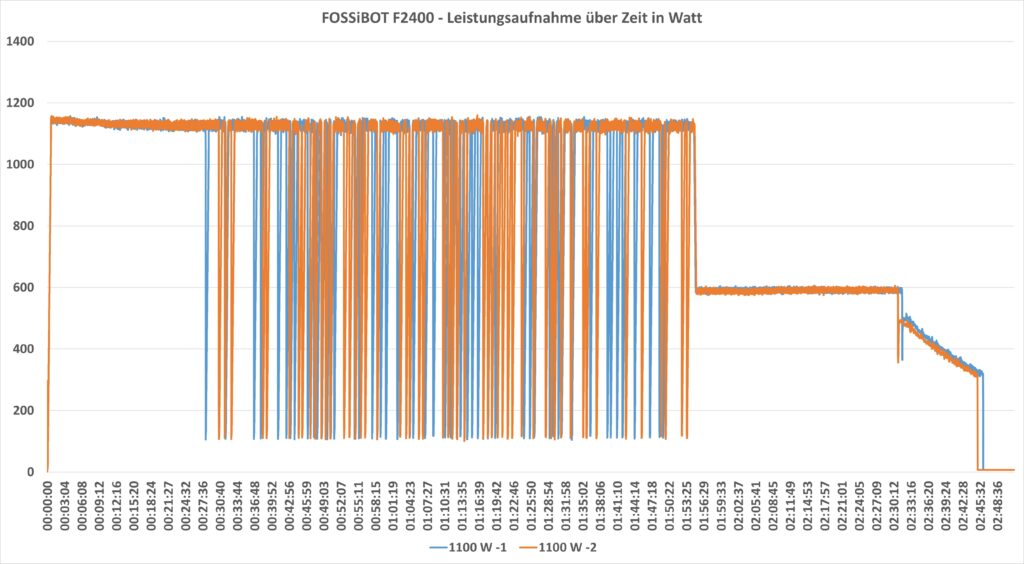 FOSSiBOT F2400 Ladedauer 