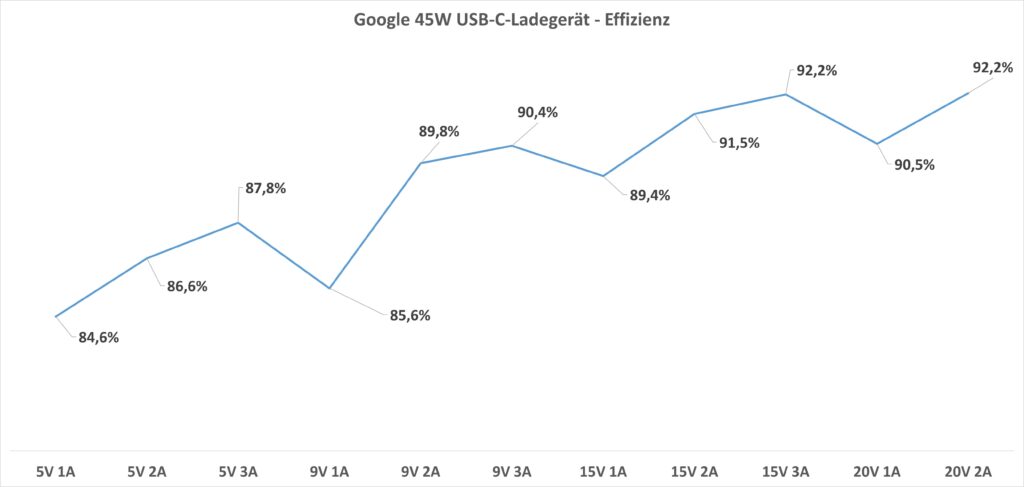 Google 45W USB-C-Ladegerät Effizienz