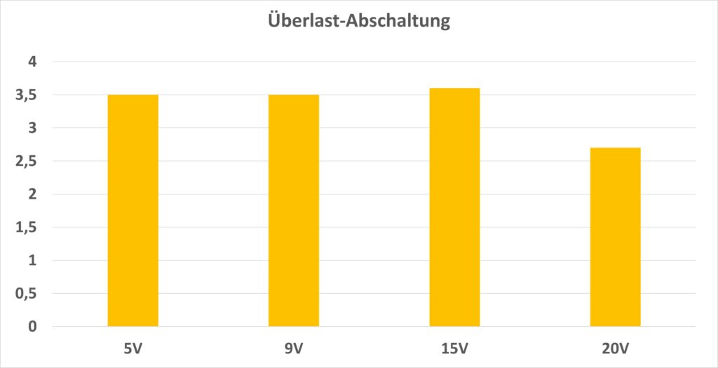 Überlast-Abschaltung