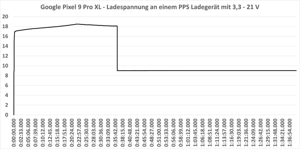 Google Pixel 9 Pro XL - PPS Ladespannung