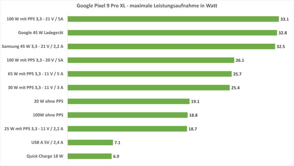 Google Pixel 9 Pro XL - maximale Leistungsaufnahme in Watt