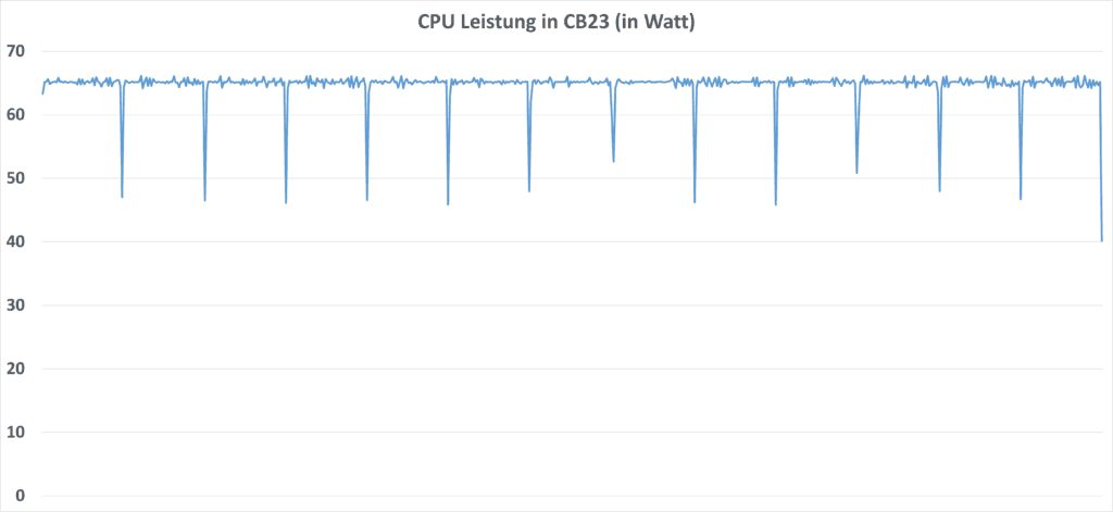 CPU Leistungsaufnahme Minisforum MS-A1