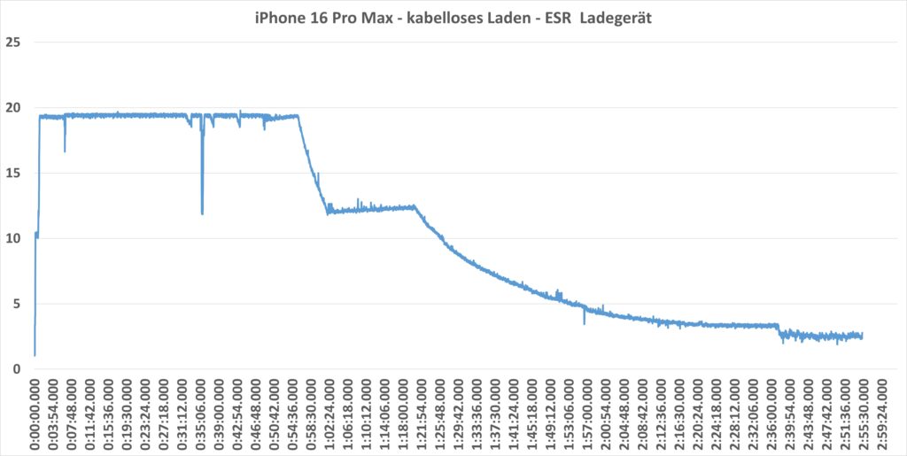 iPhone 16 Pro max Ladedauer kabelloses Laden, Diagramm 