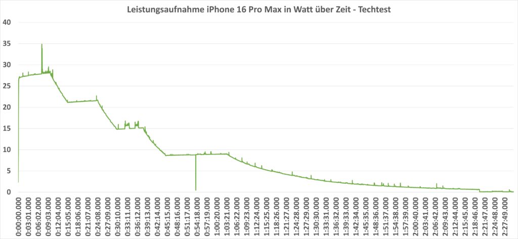 Diagramm über die Leitungsaufnahme des iPhone 16 Pro Max beim Laden