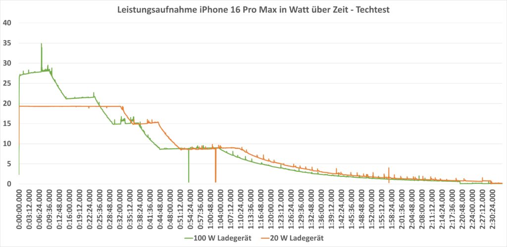 iPhone 16 Pro Max Vergleich Ladedauer 20W 