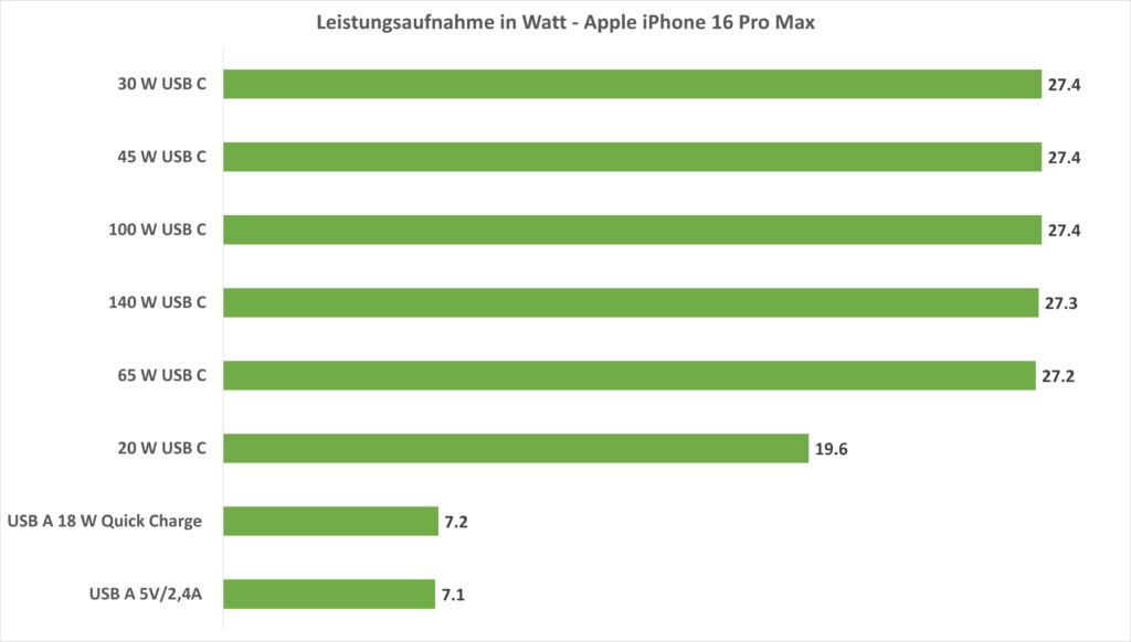 Maximale Ladegeschwindigkeit des iPhone 16 Pro Max, Diagramm