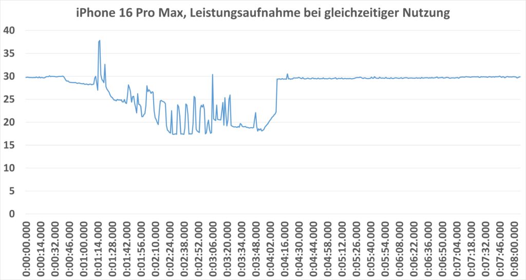 Leistungsaufnahme in Watt bei gleichzeitiger Nutzung