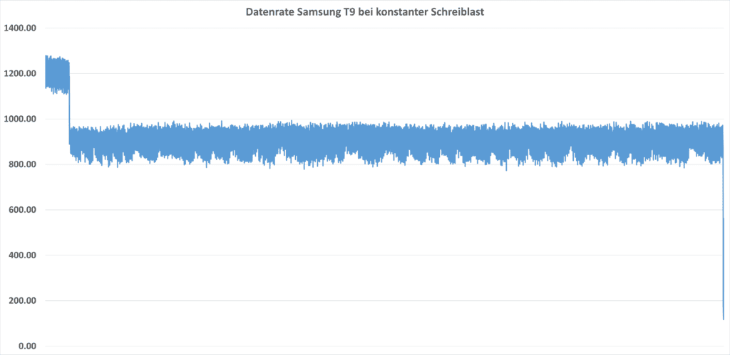 Datenrate Samsung T9 bei konstanter Schreiblast