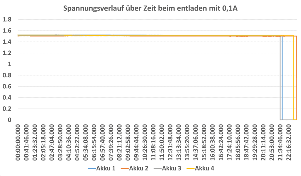 Spannungsverlauf HIXON AA Akku