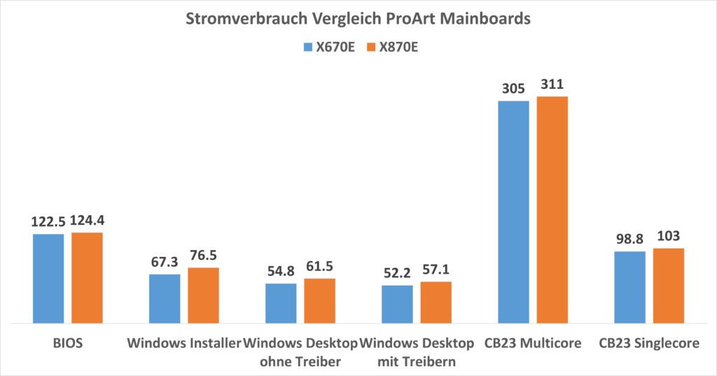 X870E im Vergleich zu X670E Stromverbrauch