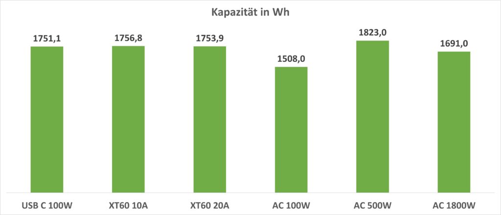 AFERIY Portable Powerstation 2400W Kapazitätsmessung Diagramm