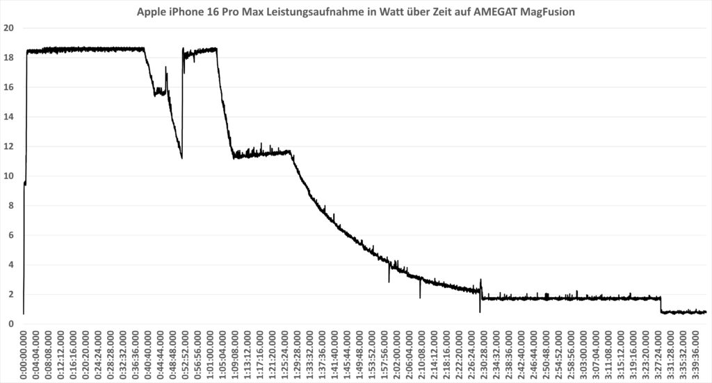 AMEGAT MagFusion Ladegeschwindigkeit in Kombination mit iPhone 16 Pro Max Diagramm