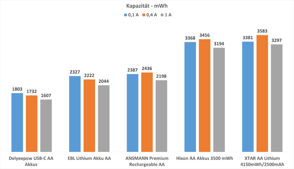 Kapazitätsvergleich in mWh Lithium AA Akkus Diagramm 