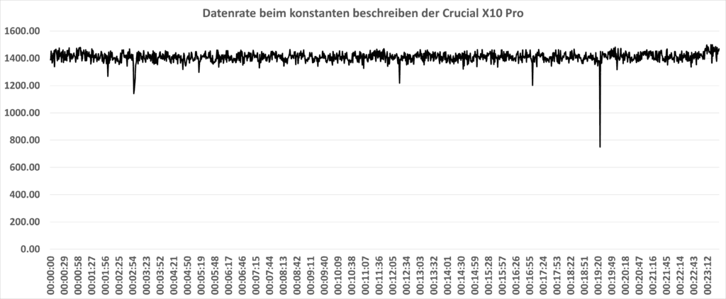 SLC Cache bei der Crucial X10 Pro Diagramm 