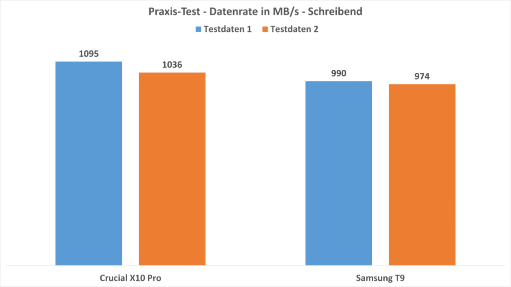 Samsung T9 vergleich Crucial X10 Pro schreibend