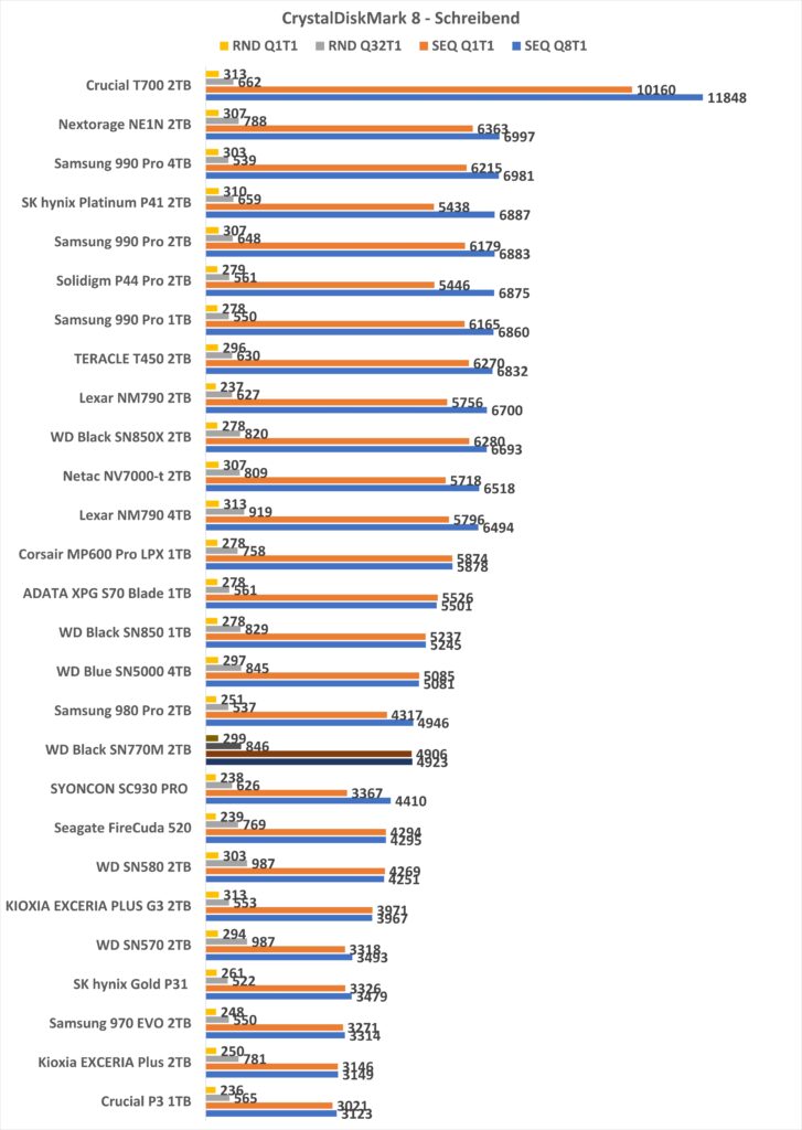 Western Digital WD_BLACK SN770M Crystaldiskmark Schreibend Diagramm 