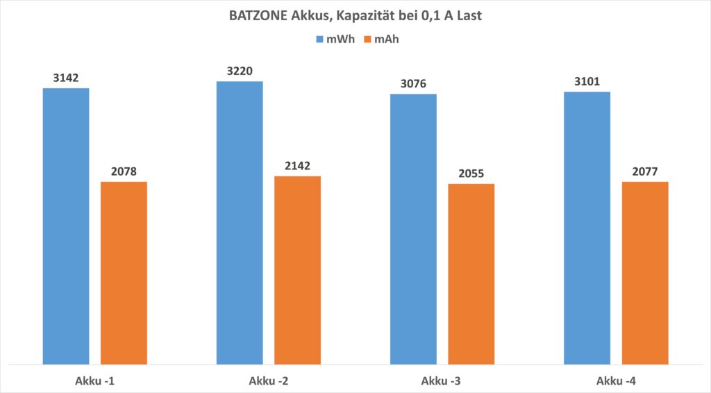 BATZONE Akkus Kapazität bei 0,1A Last Diagramm