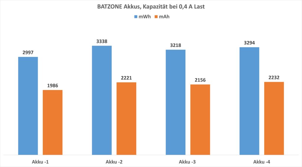 BATZONE Akkus Kapazität bei 0,4A Last Diagramm