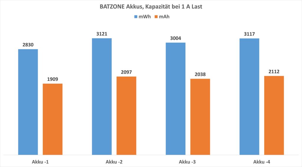 BATZONE Akkus Kapazität bei 1A Last Diagramm