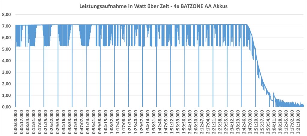 BATZONE Akkus Ladedauer