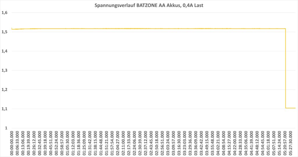 BATZONE Akkus Spannungsverlauf