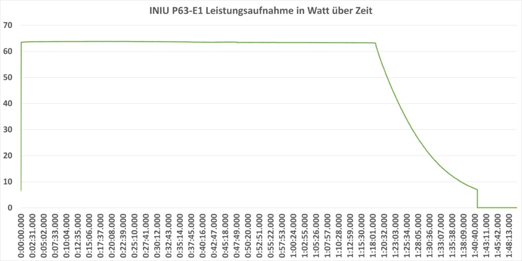 INIU P63-E1 Ladedauer Diagramm