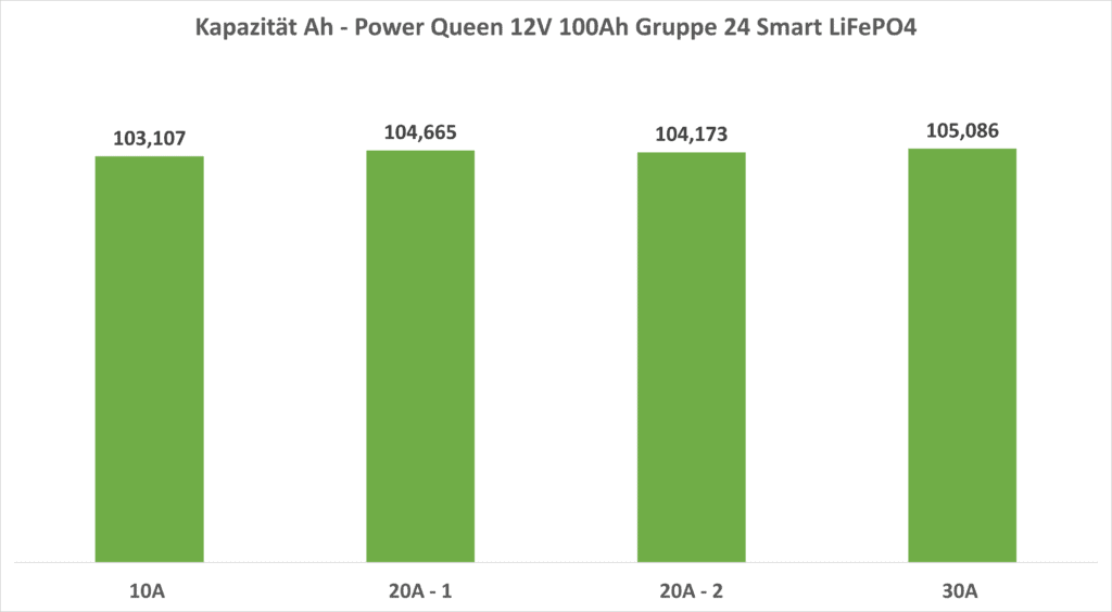 Kapazität LiFePO4 Gruppe 24 Akku in Ah