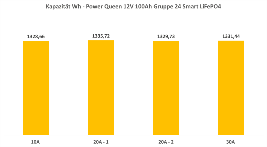 Kapazität LiFePO4 Gruppe 24 Akku in Wh
